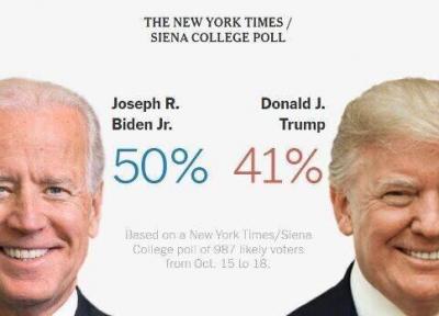 نیویورک تایمز:بایدن50درصد و ترامپ 41درصد رای دارند